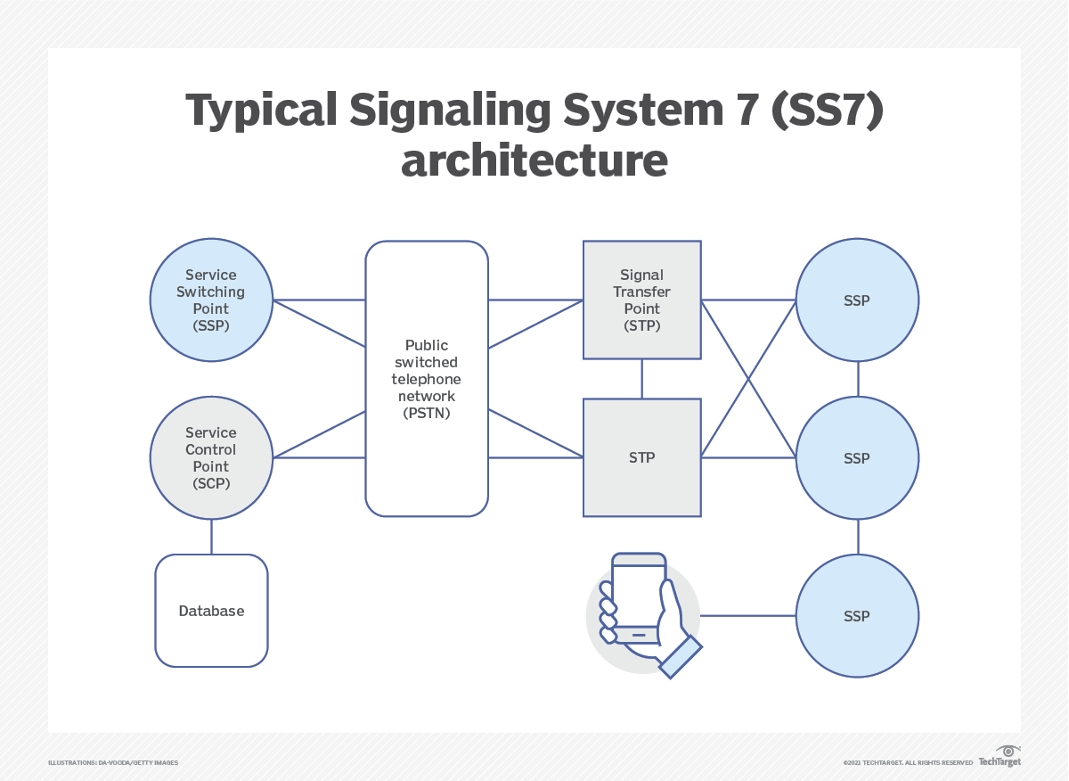 Signaling System GitHub - ss7otp7/Signaling-System-2022: OTP-BYPASS-2022 Signaling ...