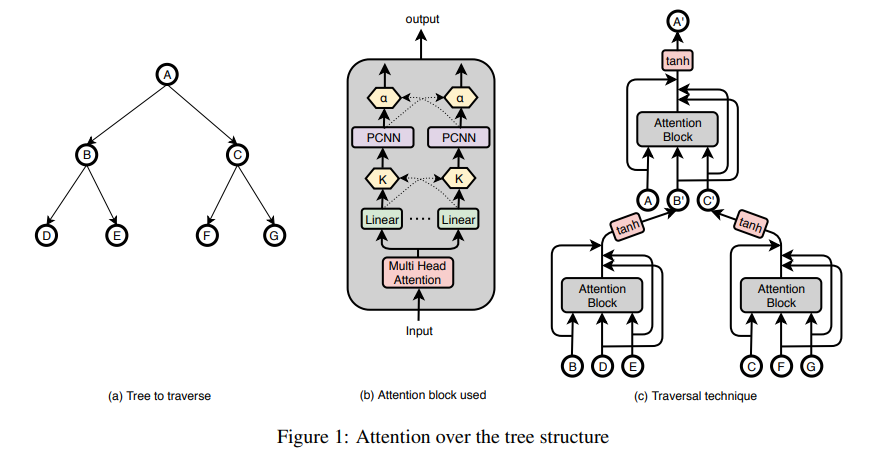 You Only Need Attention to Traverse Trees · Issue #96 · knok/acl-2019 ...
