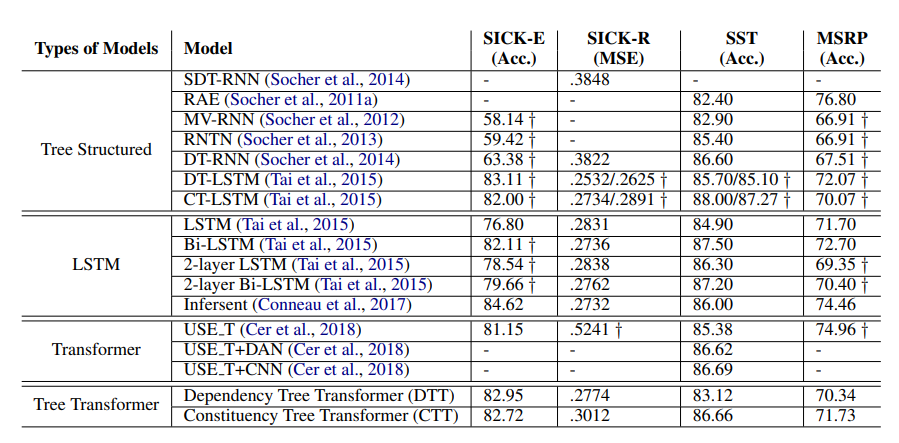 You Only Need Attention to Traverse Trees · Issue #96 · knok/acl-2019 ...