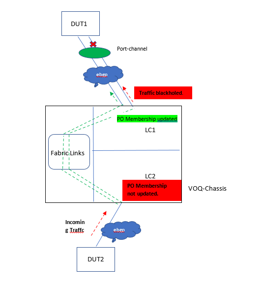 [Chassis]: PO Member down[PO remains UP] is not handled on remote ...