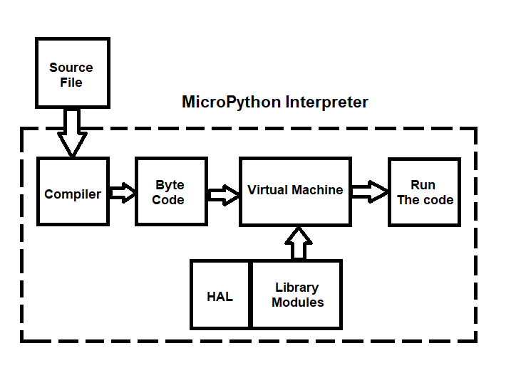 Mp Architecture