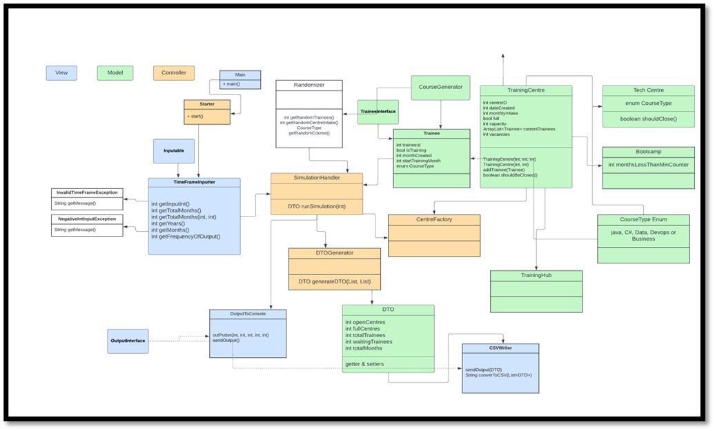 GitHub - ricTrindade/SpartaGlobalProject-TrainingCenterSimulator: My ...