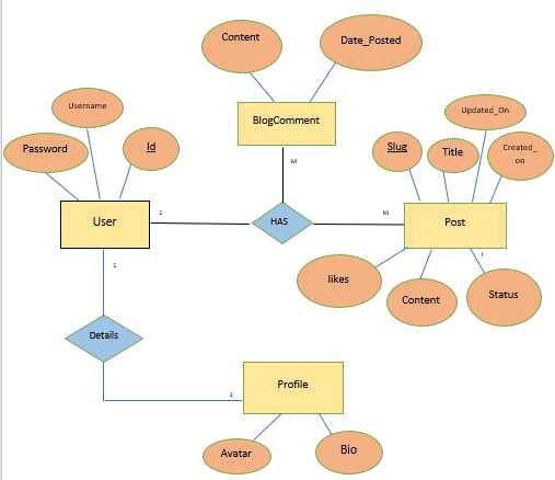 GitHub - KartikaNaveena/BlogApplication: BlogApplication is a blogging ...