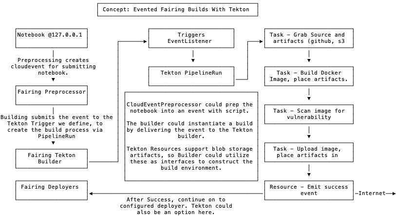 fairing-tekton-builder