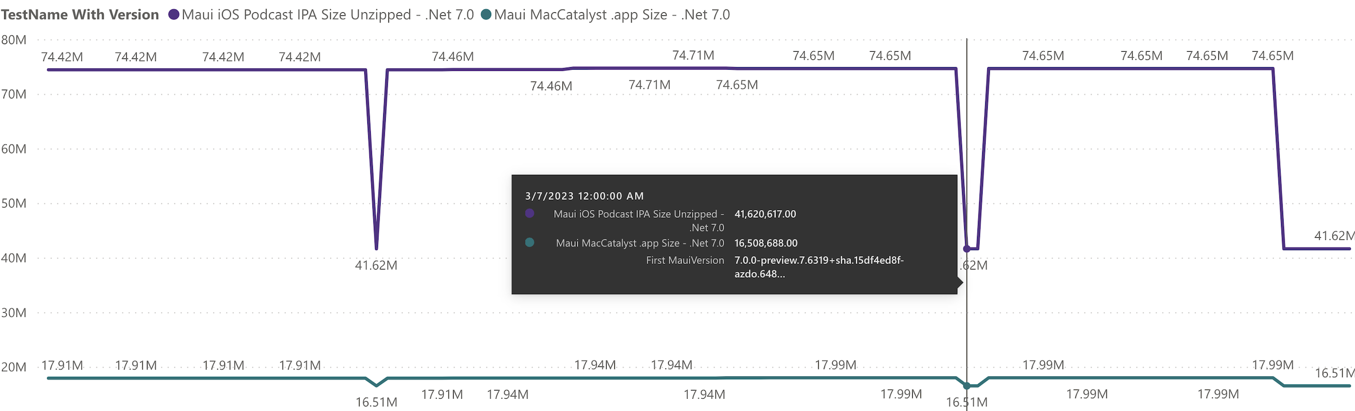 Separate 7.0.0-ci* and 7.0.0-preview* versions in size measurements ...