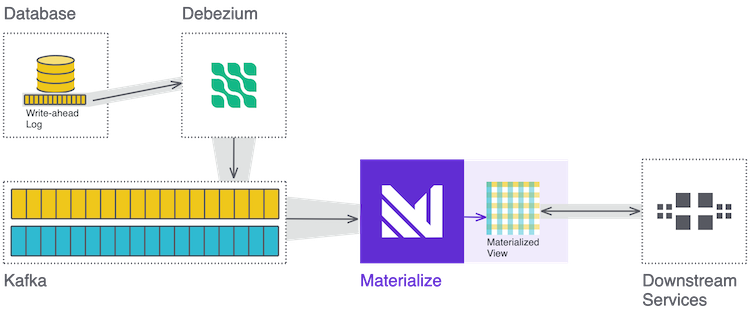 Join Kafka with a Database using Debezium and Materialize