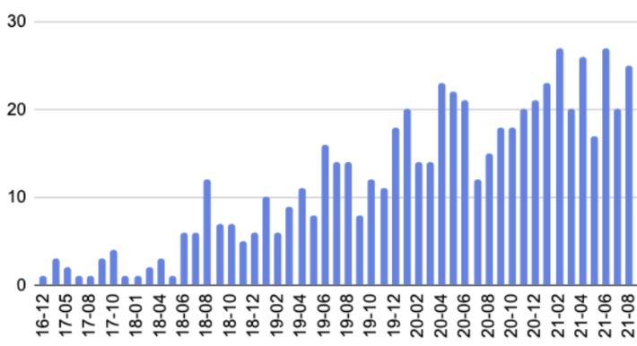 StackOverflow posts about Debezium by month