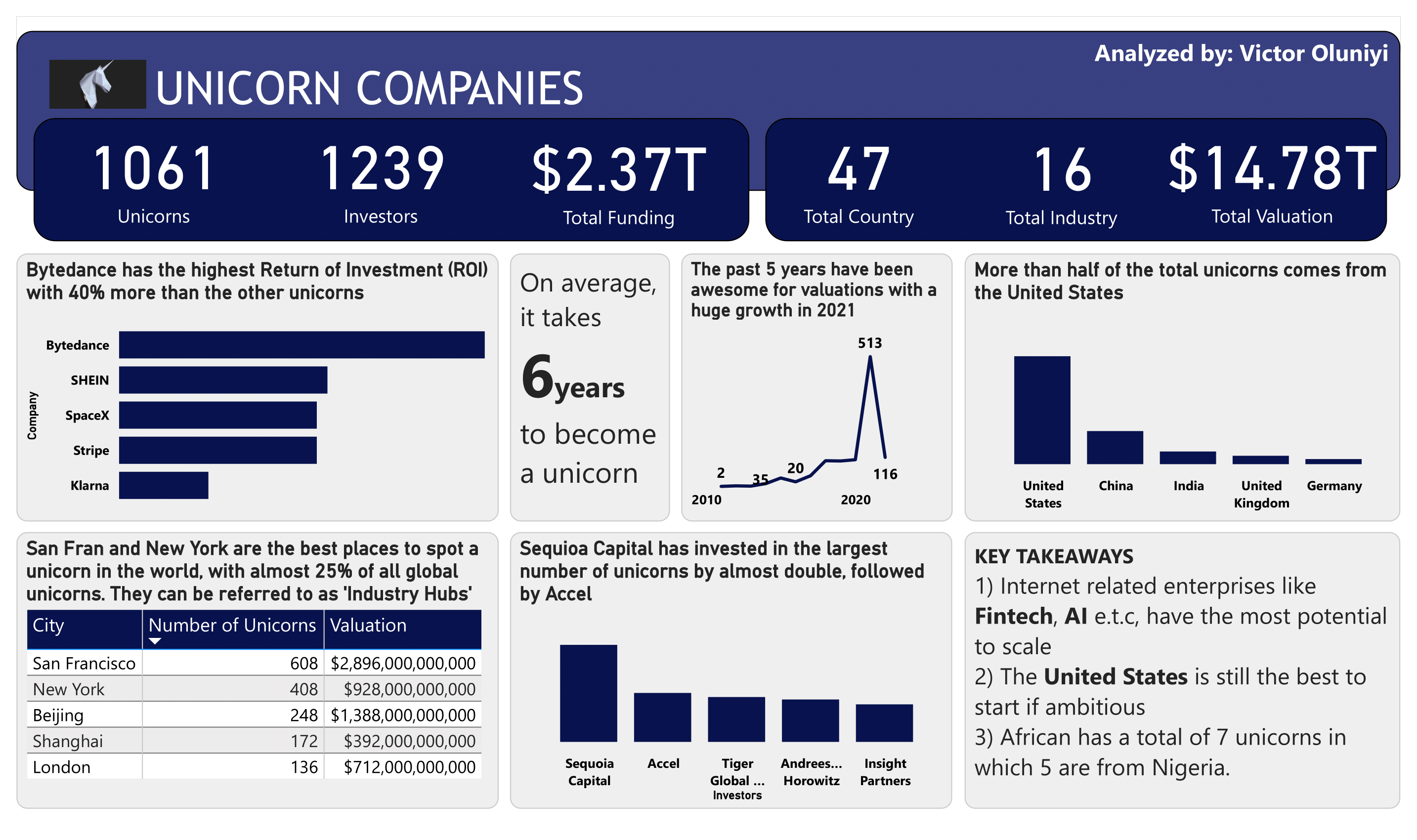 GitHub - VictorOluniyi/Unicorn_Companies_Analysis: Analysis of Unicorn ...