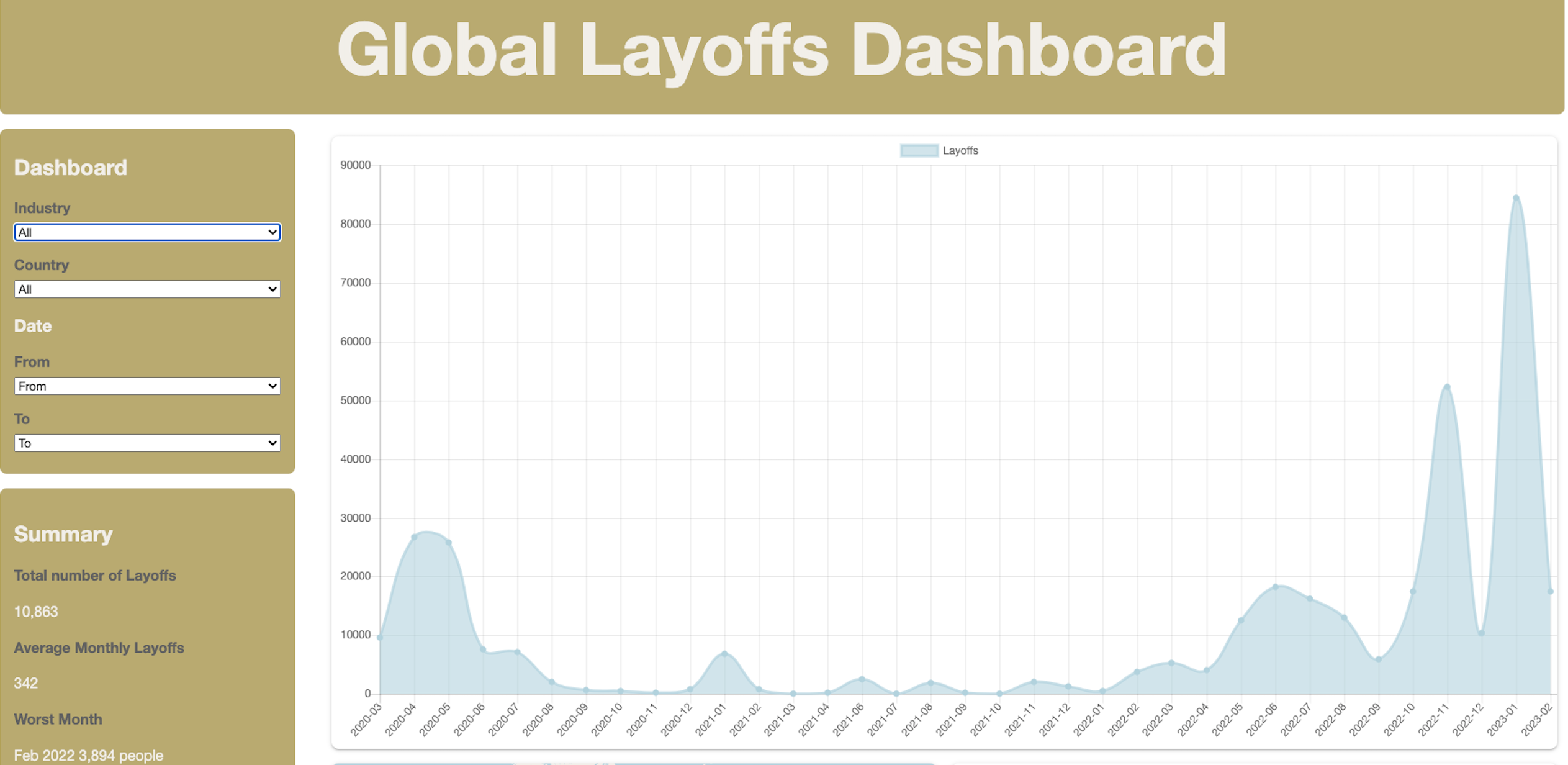 GitHub termehmohebbie/GlobalLayoffDashboard