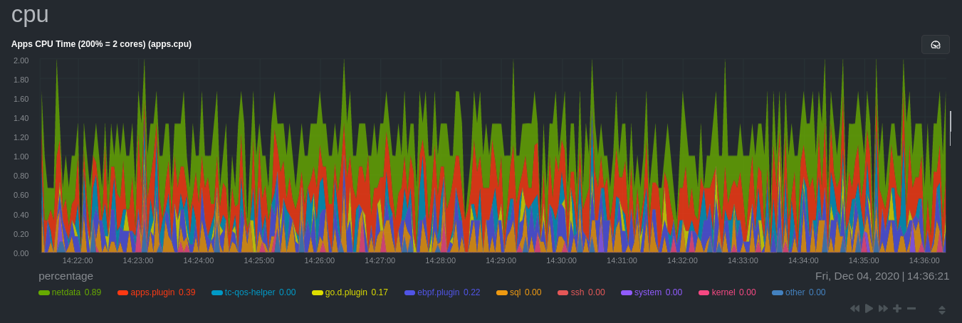 A per-process CPU utilization chart in Netdata Cloud