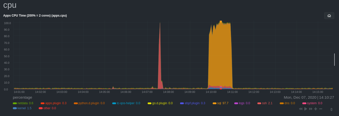 Per-application CPU utilization metrics