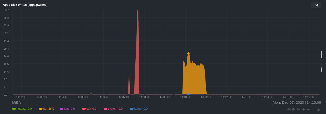 Per-application disk writing metrics