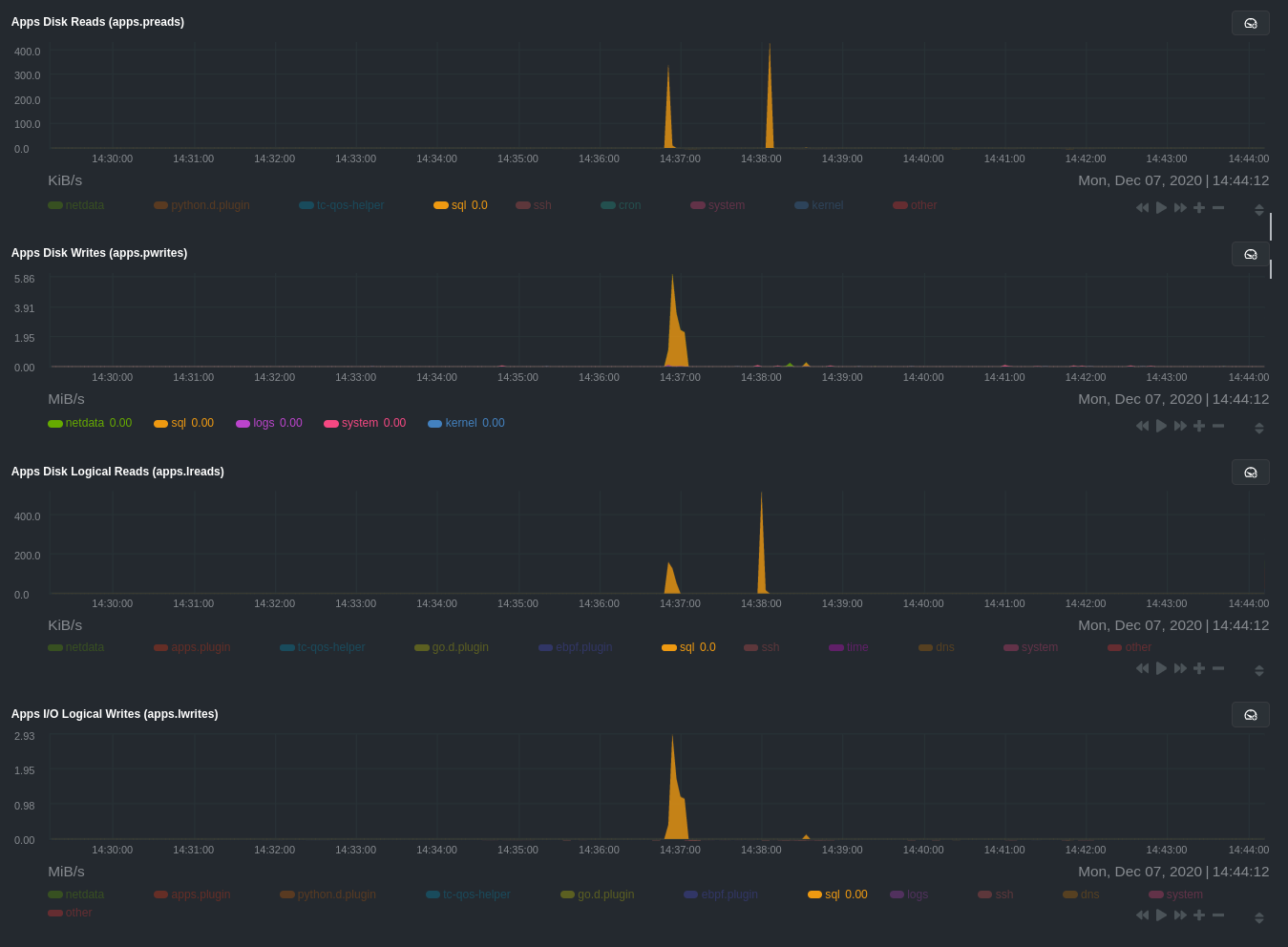 Per-application disk metrics