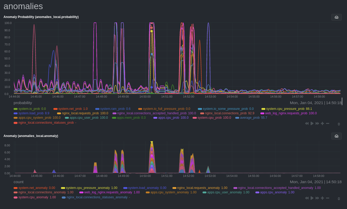 Example anomaly detection with an Nginx web
server