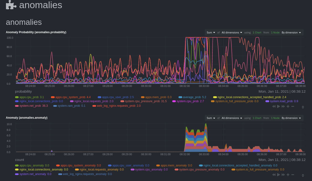 Two charts created by the anomalies
collector