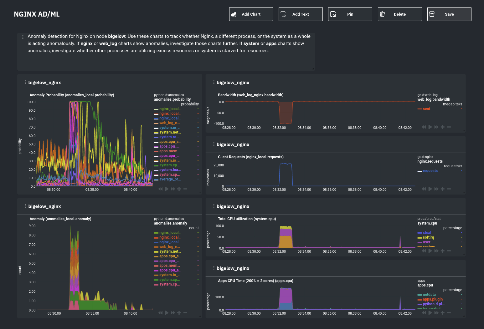 An example anomaly detection
dashboard