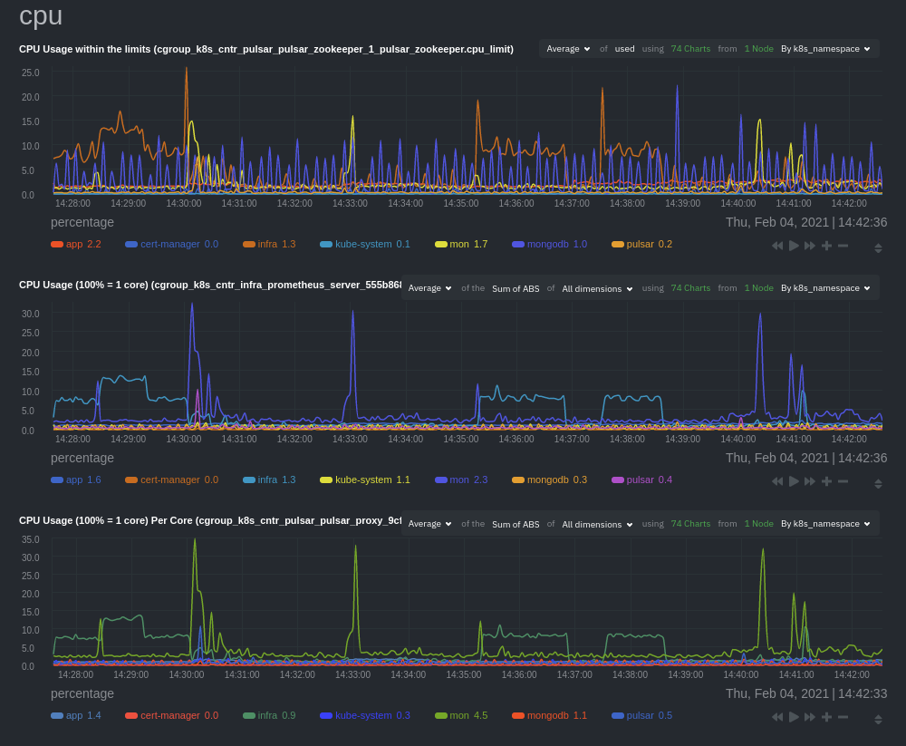 Composite charts of Kubernetes metrics in Netdata
Cloud