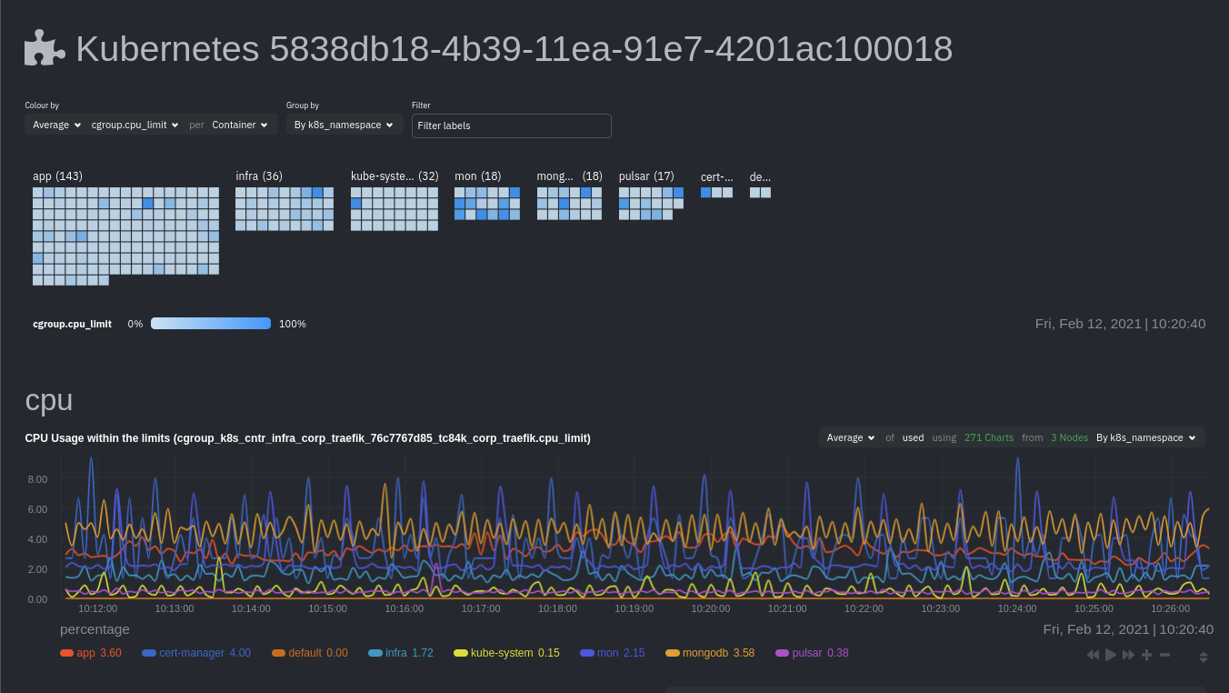 Netdata's Kubernetes monitoring
visualizations