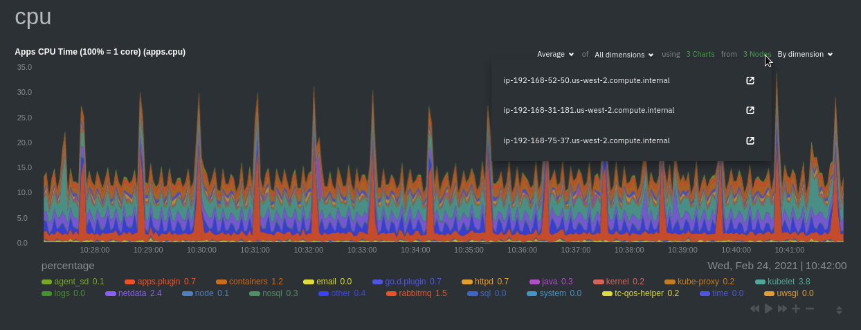 Per-application monitoring in a Kubernetes
cluster