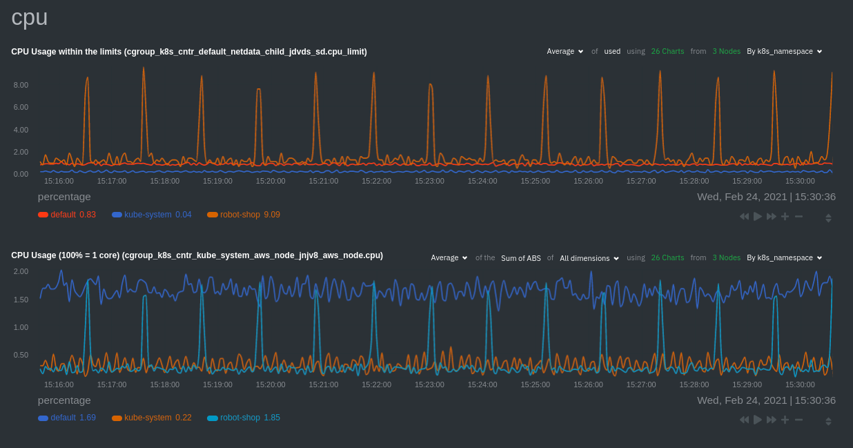 Time-series Kubernetes monitoring in Netdata
Cloud