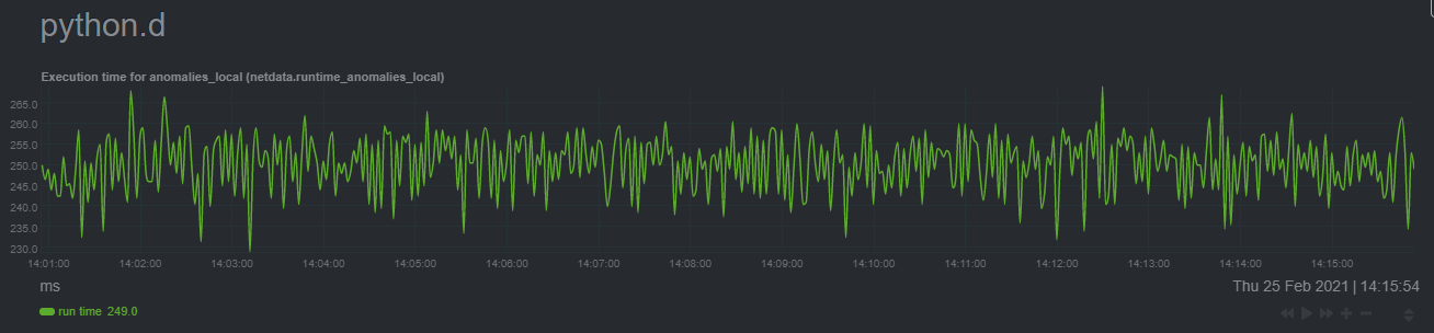 Execution time of anomaly detection on the Raspberry
Pi