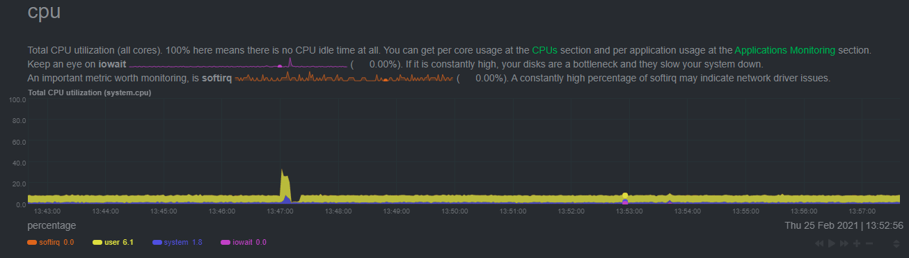 CPU utilization of anomaly detection on the Raspberry
Pi