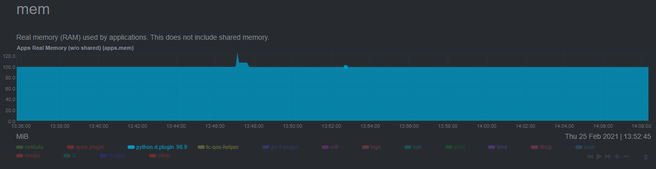 RAM utilization of anomaly detection on the Raspberry
Pi