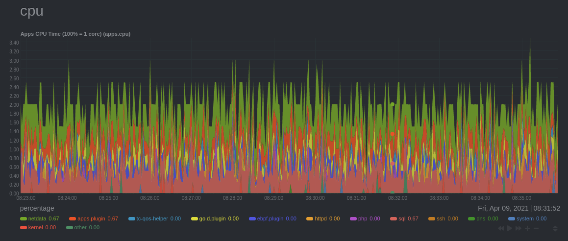 An example apps.cpu chart with many
dimensions