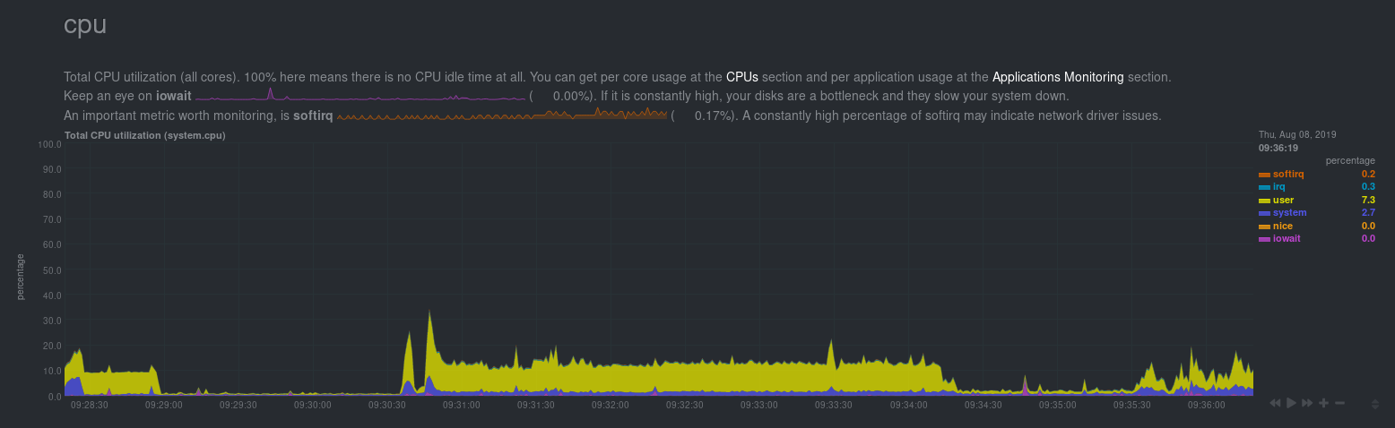 Screenshot of the system CPU chart in the Netdata
dashboard