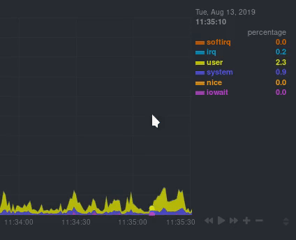 Animated GIF of hovering over a chart to see
values