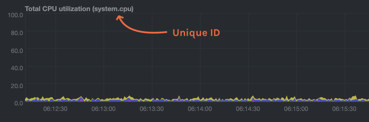 Screenshot of the system CPU chart in the Netdata
dashboard