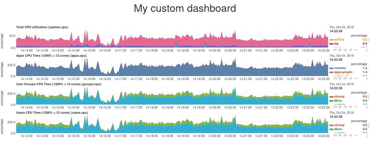 Custom dashboard with four charts
added