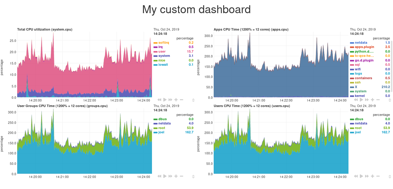 A custom dashboard with four charts
side-by-side