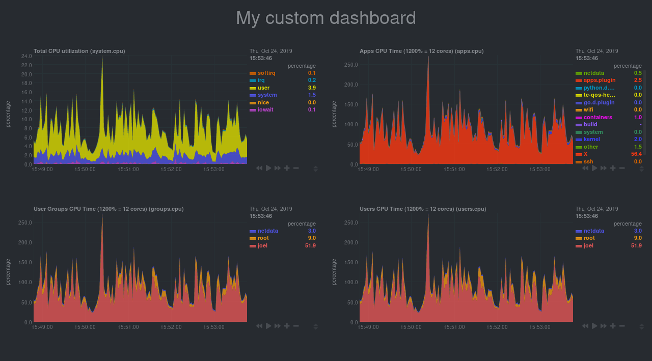 A finished custom
dashboard