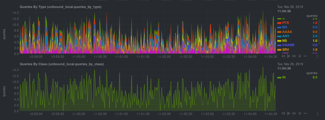 Some charts showing Unbound metrics in real-time