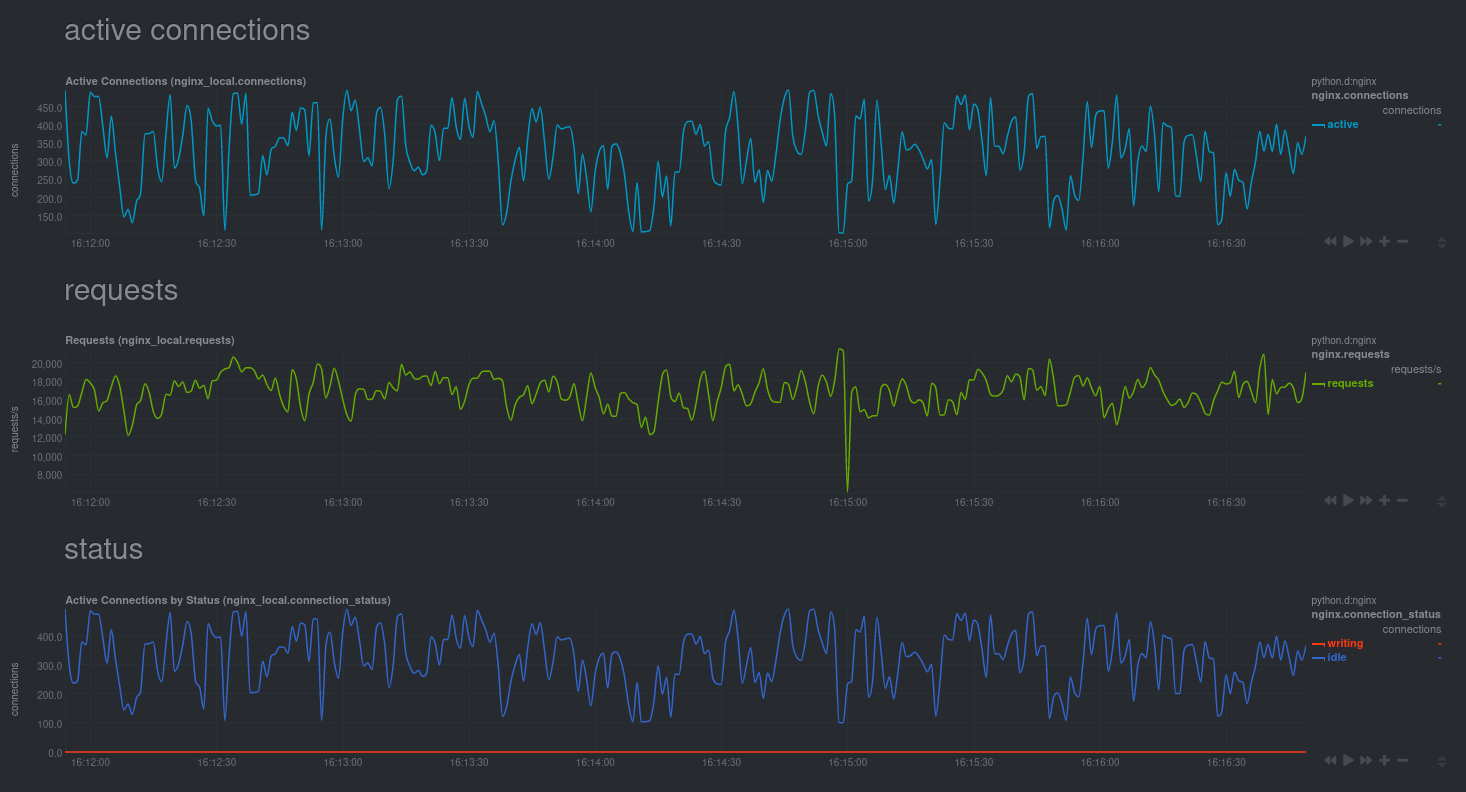 Real-time charts for an Nginx web server running inside of a Docker container while it’s undergoing a stress test.