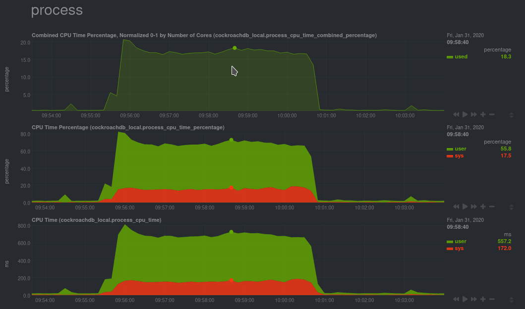 CPU utilization charts from a CockroachDB database monitored by Netdata