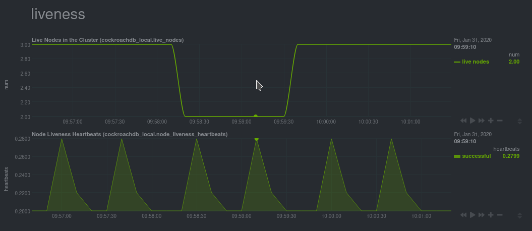 Charts showing a node failure during a simulated test