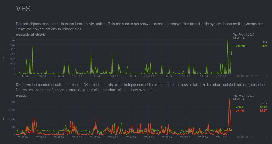 An example of VFS charts, made possible by the eBPF collector plugin