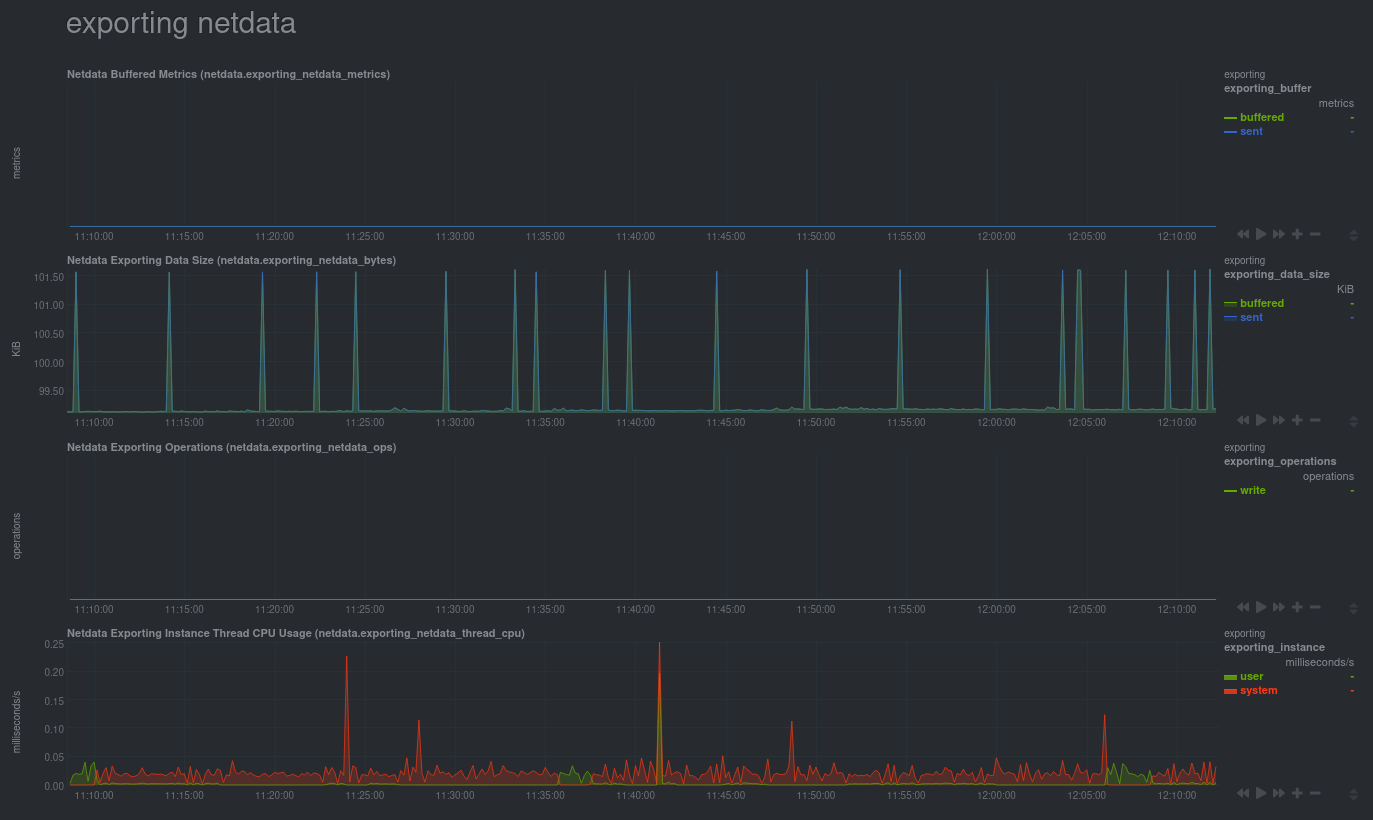 Graphs for monitoring the exporting engine