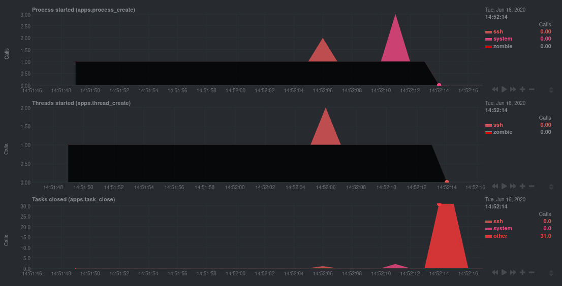 Screenshot of eBPF showing evidence of a zombie
process