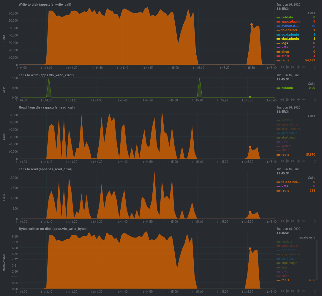 Screenshot of eBPF metrics during a Redis
benchmark