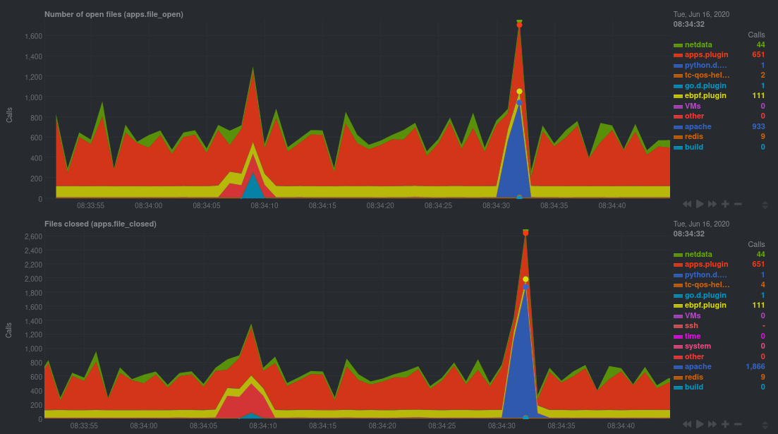 An example of eBPF charts