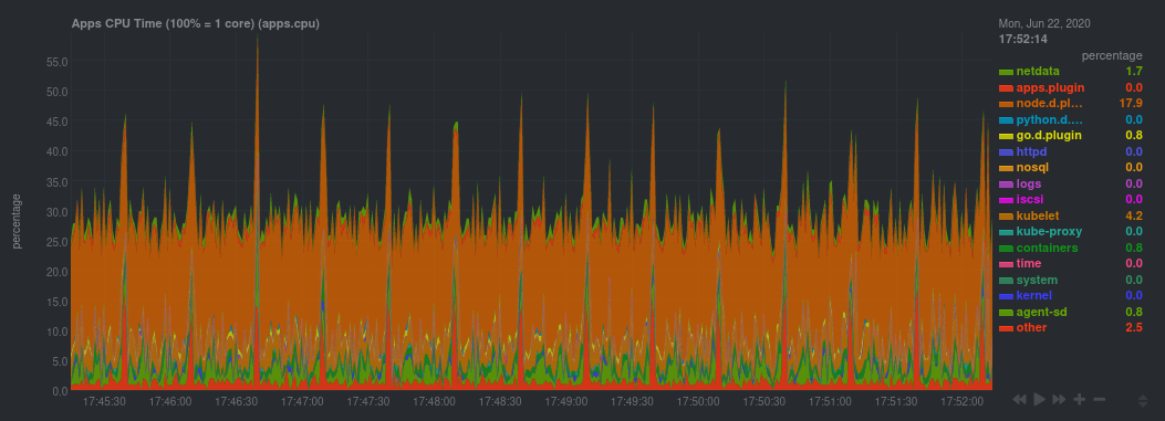 Per-application monitoring on a Kubernetes cluster