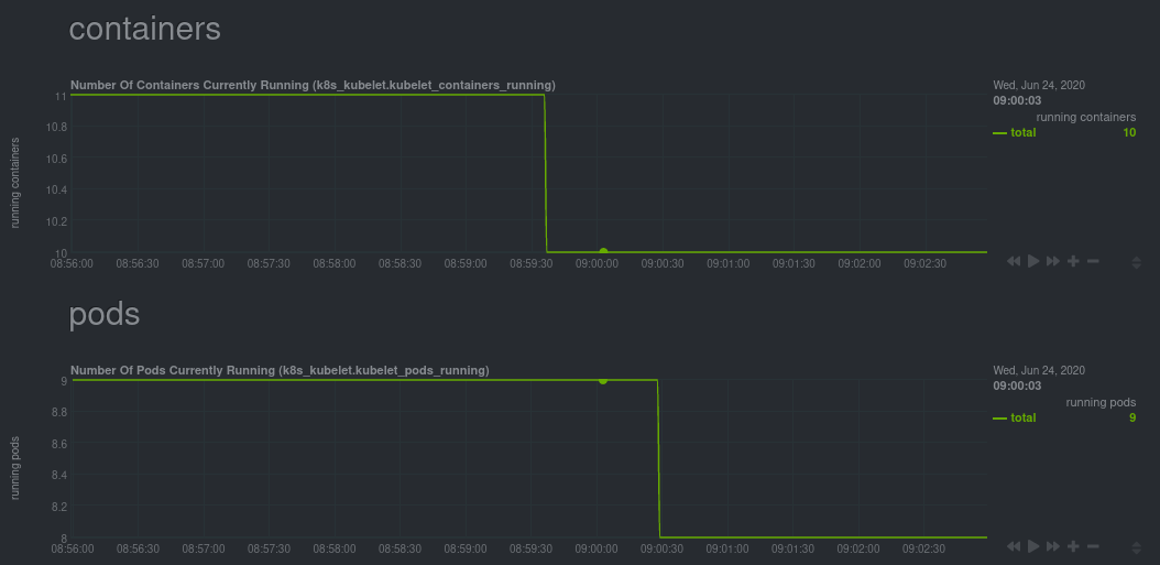 Charts showing pod and container removal during a scale down