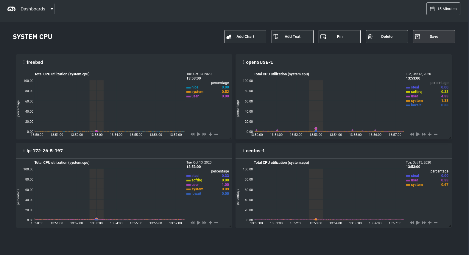 An example system CPU
dashboard