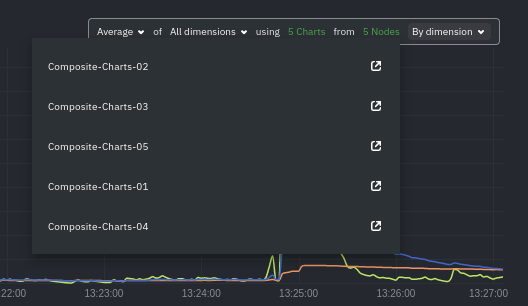 The nodes dropdown in a composite chart