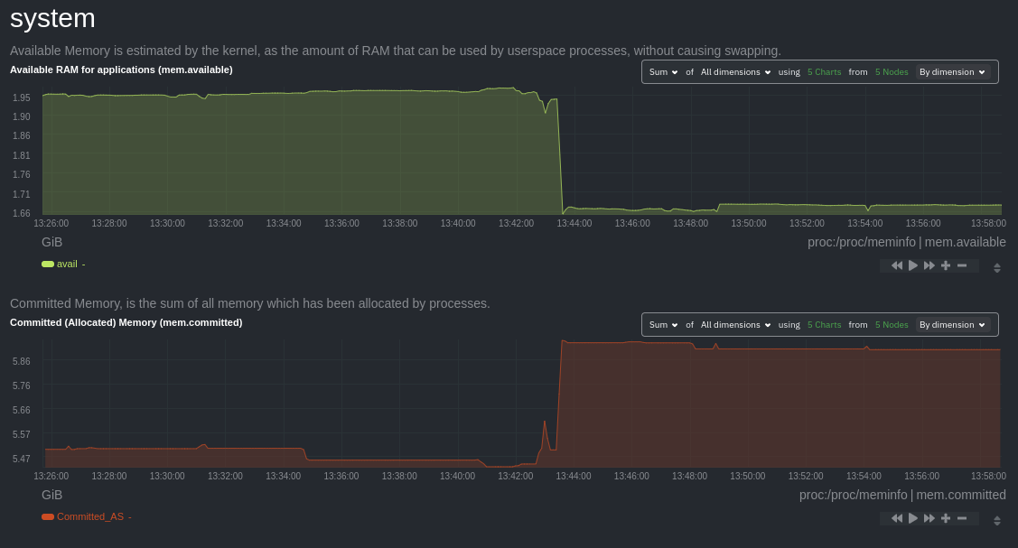 Composite charts showing available and committed RAM across an infrastructure