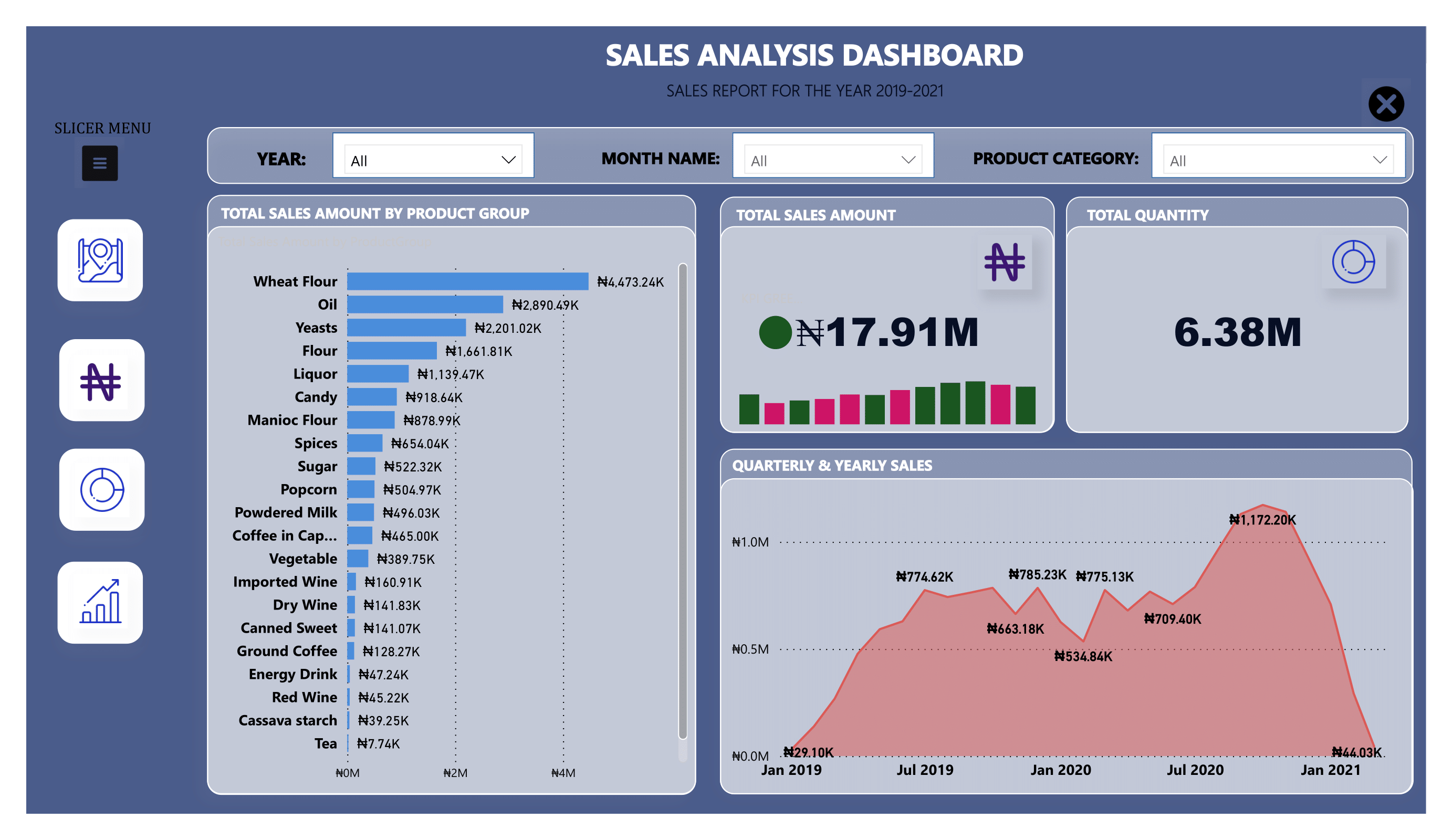 GitHub vsthepen/SalesTrendAnalysis