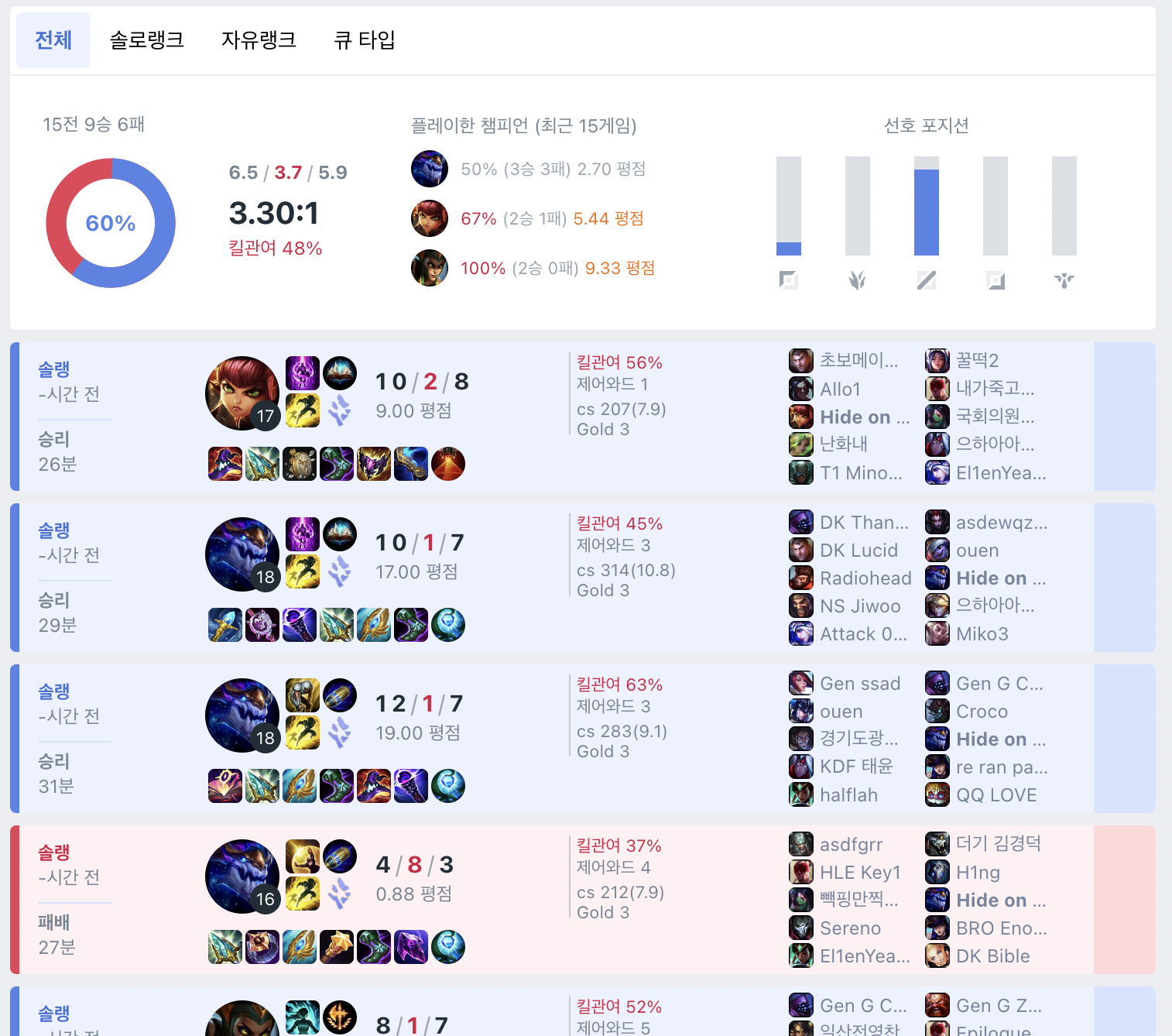 Lol Stats GitHub - YOON3N4M/lol-statistics: 리그오브레전드의 전적 검색 기능을 제공하는 프로젝트 입니다.
